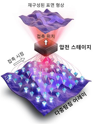 (그림1) 다중탐침을 이용한 이진 상태 주사 탐침 현미경 이미징 구조 개념도